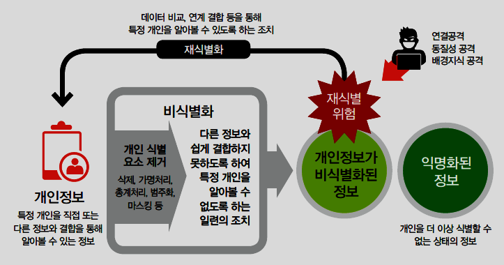 - 2014. 12. 한국정보화진흥원 <개인정보 비식별화에 대한 적정성 자율평가 안내서>