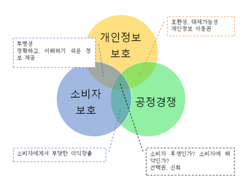 개인정보보호_소비자-보호_공정경쟁