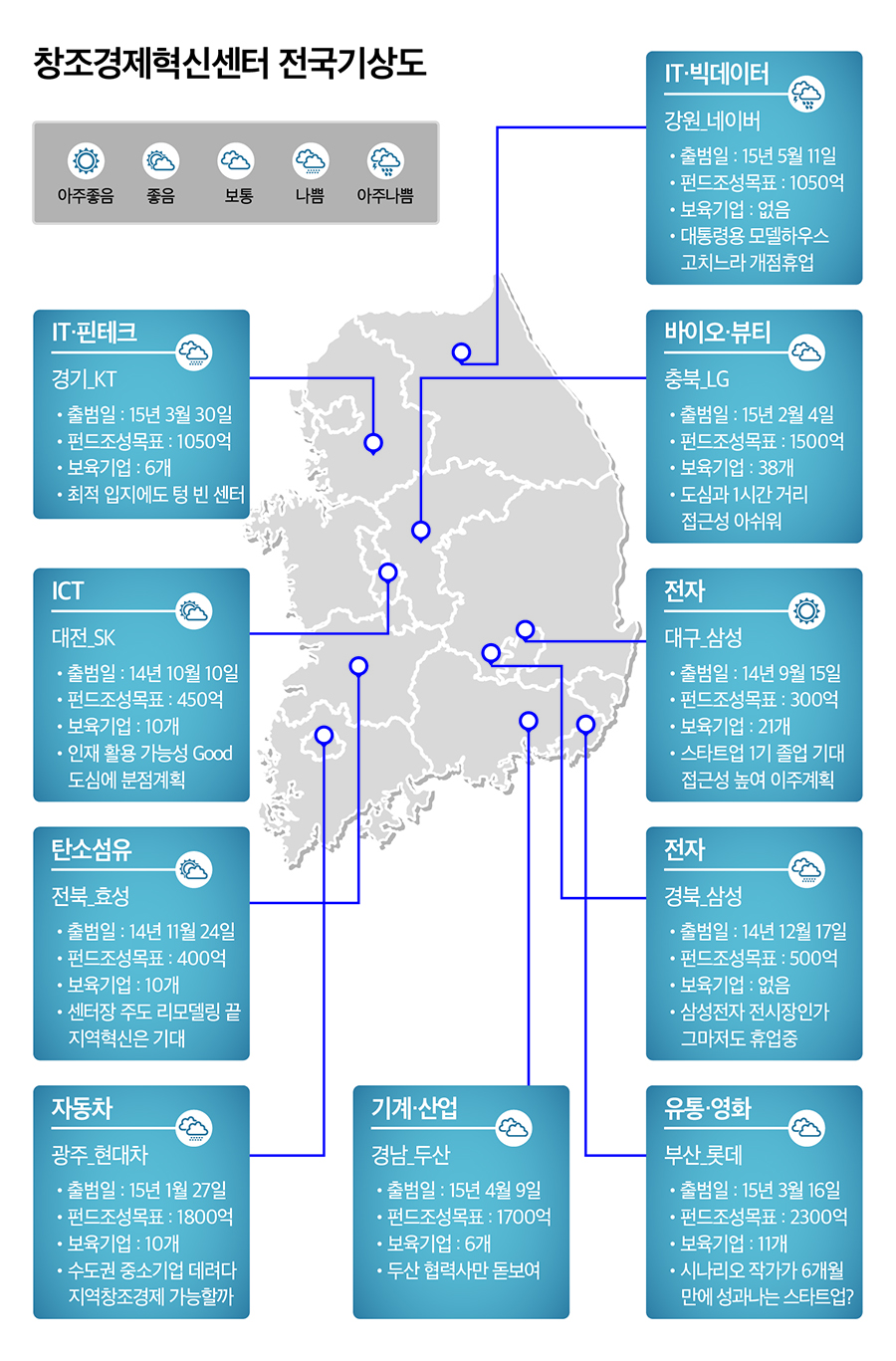 (출처 : 뉴스토마토, 2015. 6. 2. 창조경제혁신센터? 대통령치적센터! 허수로 통계 포장 '성과 보여주기' 급급…MB '녹색성장' 전철 되밟을까 우려)