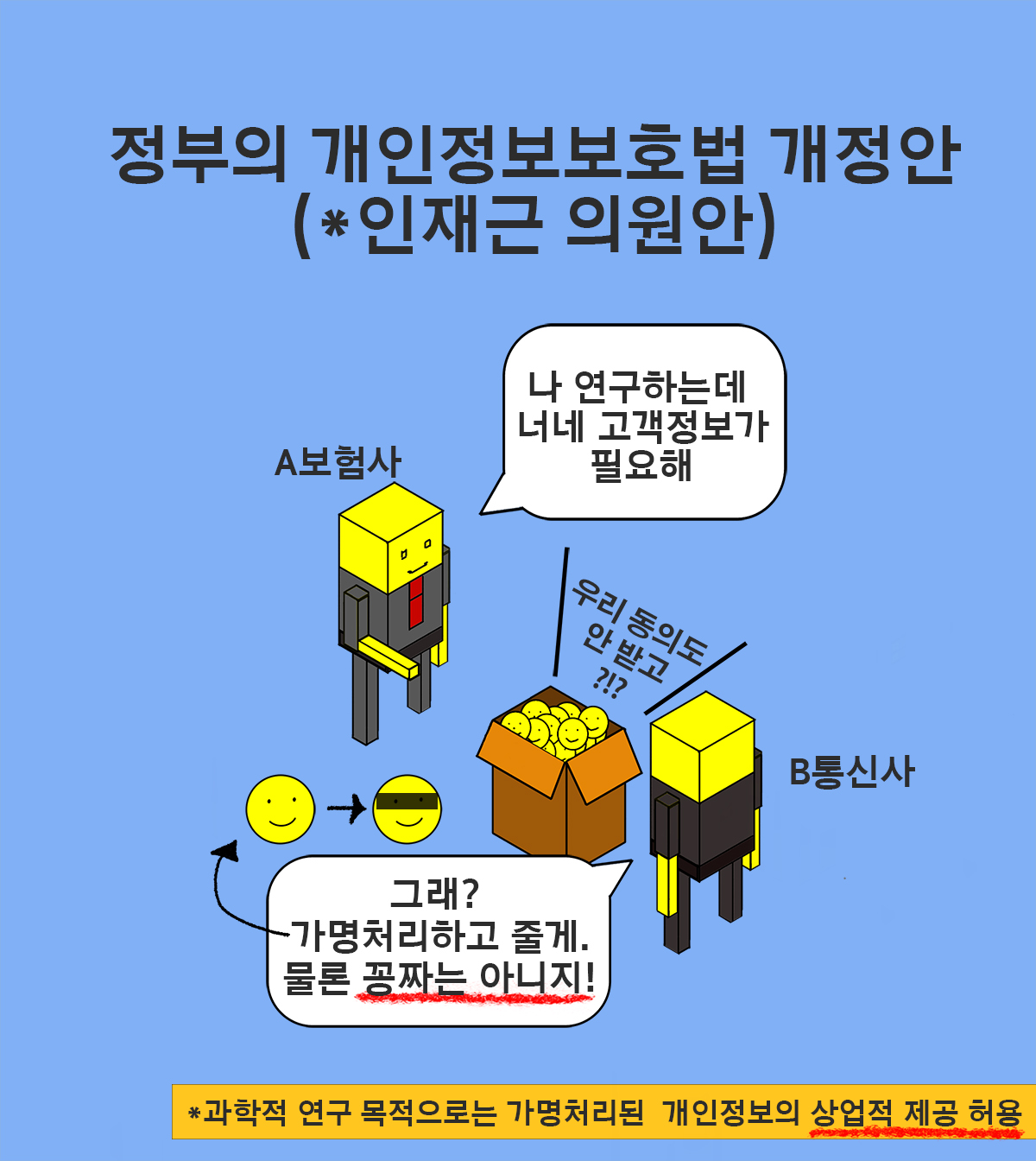 카드뉴스3. 정부의 개인정보보호법 개정안 (*인재근 의원안) A보험사 - 나 연구하는데 너네 고객정보가 필요해 B통신사 - 그래? 가명처리하고 줄게. 물론 꽁짜는 아니지! 고객들 - 우리 동의도 안 받고?!? *과학적 연구 목적으로는 가명처리된 개인정보의 상업적 제공 허용