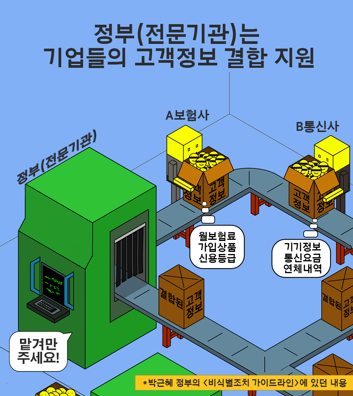 카드뉴스4. 정부의 개인정보보호법 개정안 (*인재근 의원안) A보험사 - 나 연구하는데 너네 고객정보가 필요해 B통신사 - 그래? 가명처리하고 줄게. 물론 꽁짜는 아니지! 고객들 - 우리 동의도 안 받고?!? *과학적 연구 목적으로는 가명처리된 개인정보의 상업적 제공 허용