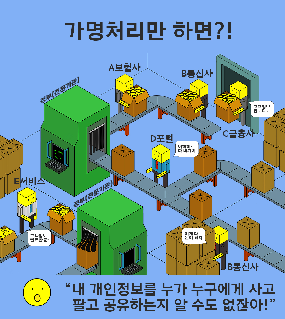 카드뉴스5. 가명처리만 하면?! C금융사 - 고객정보 팝니다~~ D포털 - 이히히~ 다 내거야 E서비스 - 고객정보 필요한 분~ B통신사 - 이게 다 돈이 되지!! "내 개인정보를 누가 누구에게 사고 팔고 공유하는지 알 수도 없잖아!"