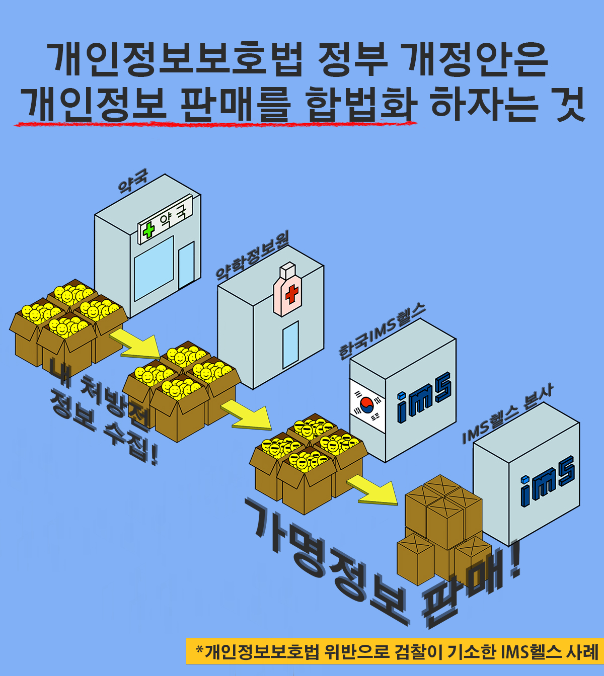 카드뉴스7. 개인정보보호법 정부 개정안은 개인정보 판매를 합법화 하자는 것 약국(내 처방전 정보 수집) -> 약학정보원 (가명정보 판매) ->한국 IMS헬스 -> IMS헬스 본사