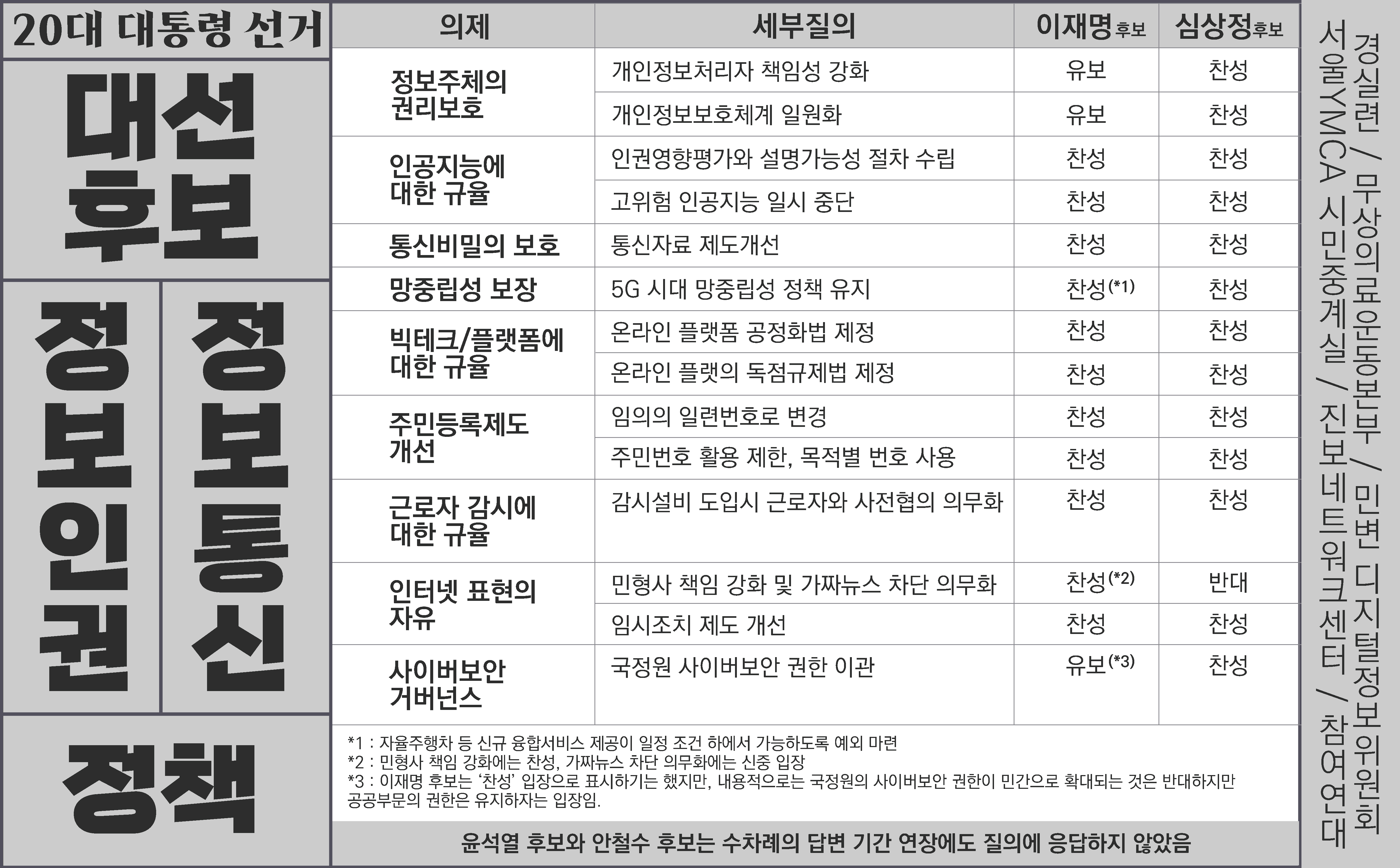 20대 대선 대통령 선거 후보자의 정보인권과 정보통신 정책에 대한 답변 정리 표 그림. 그림 속 상세한 내용은 아래 테이블의 텍스트를 참고하십시오.