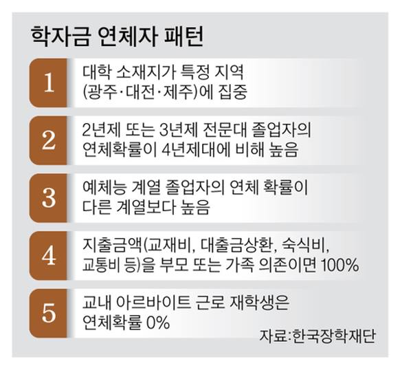 학자금 연체자 패턴