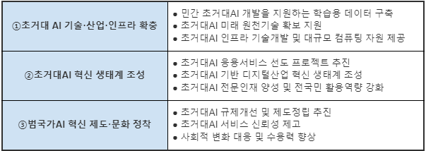 초거대 AI 경쟁력 강화방안 추진전략 세부 내용