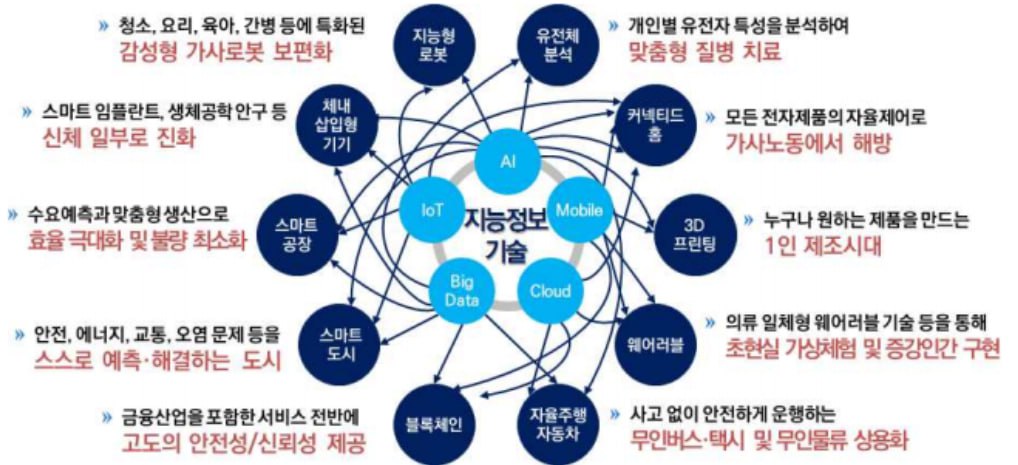 지능정보기술과 타 산업․기술의 융합 예시
