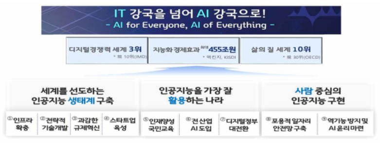 IT 강국을 넘어 AI 강국으로