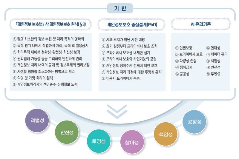 개인정보보호 6대 원칙