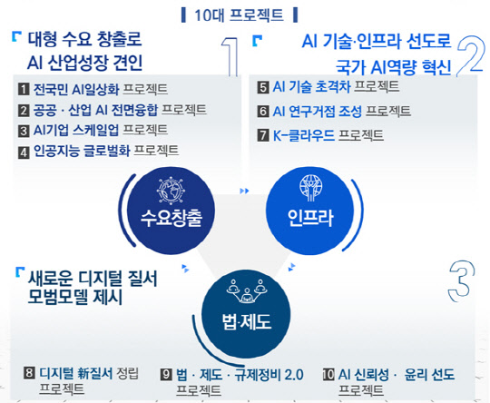 10대 프로젝트