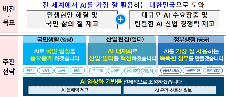 전국민 인공지능 일상화 실행계획 과제