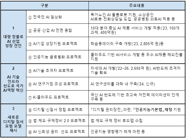 인공지능 일상화 및 산업고도화 계획의 주요 내용