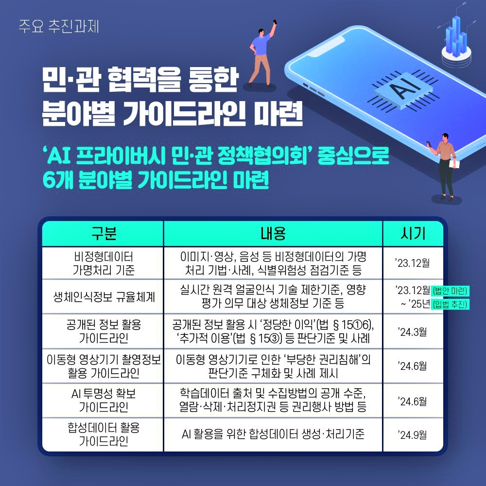 https://www.pipc.go.kr/np/cop/bbs/selectBoardArticle.do?bbsId=BS212&mCode=C040030000&nttId=9125 인공지능시대 안전한 개인정보 활용의 주요 추진과제