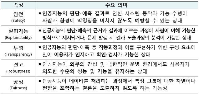 인공지능 신뢰성의 주요 핵심요소 및 의미