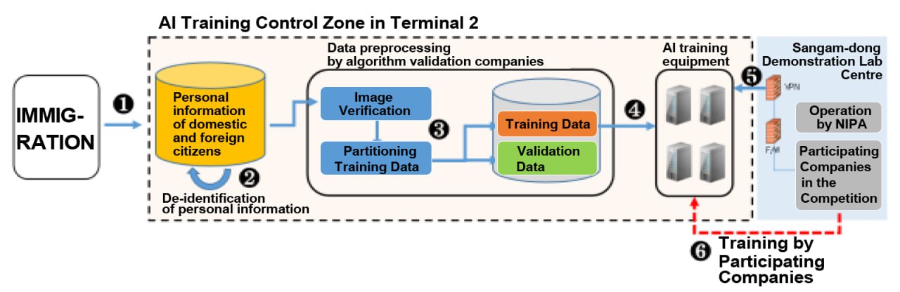 facial data processing procedure for AI identification and tracking system